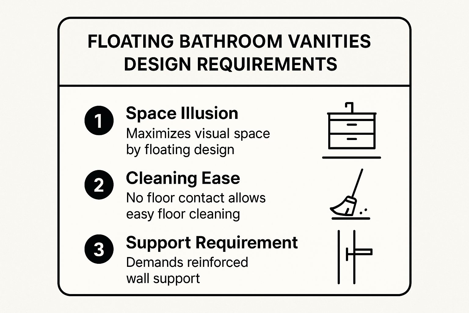 Infographic showing key data about Floating Vanity