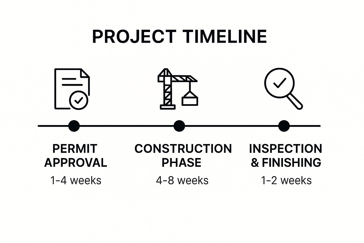 Infographic showing key data about What is the detailed timeline and project schedule?