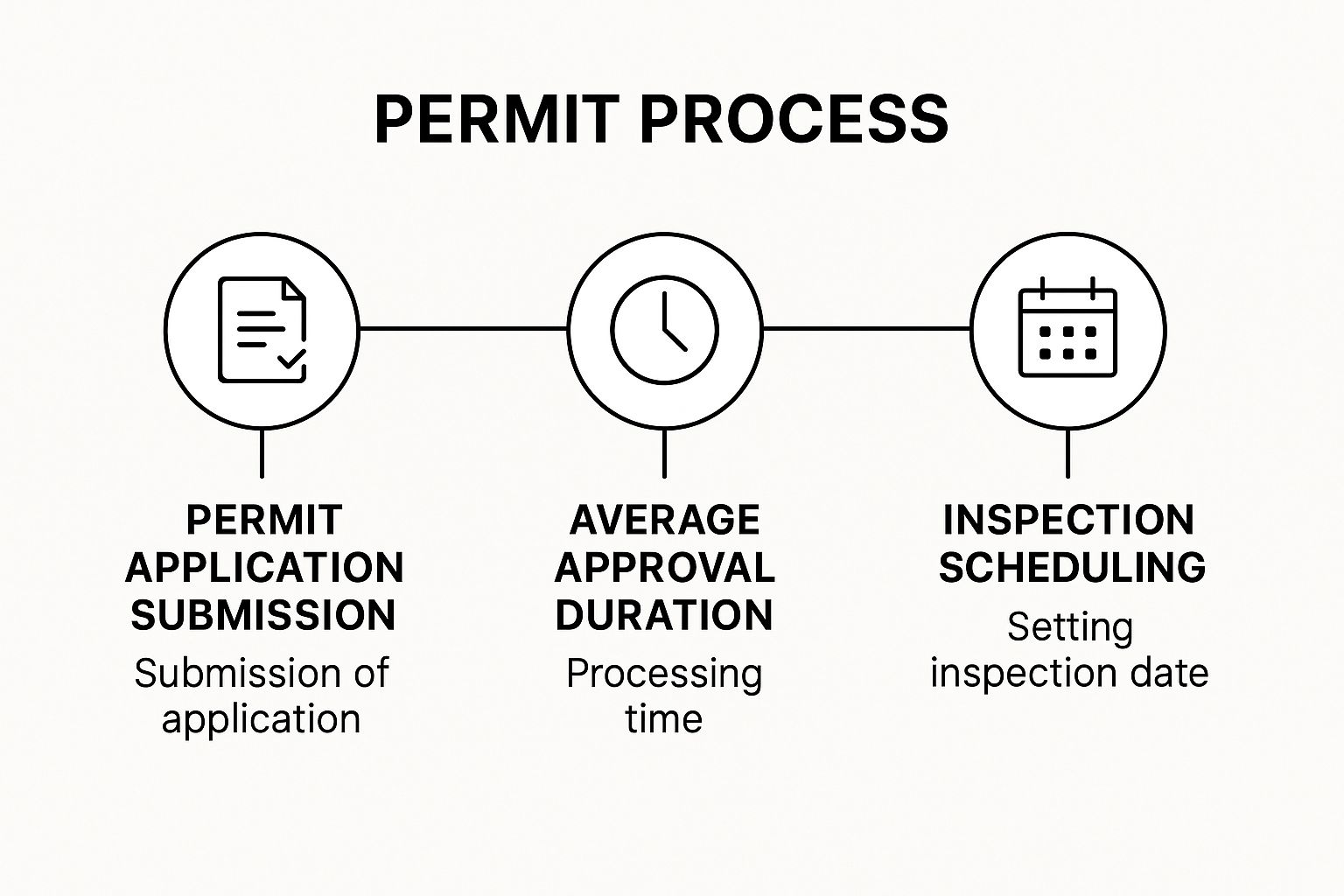 Infographic showing key data about Permits and Legal Requirements Research