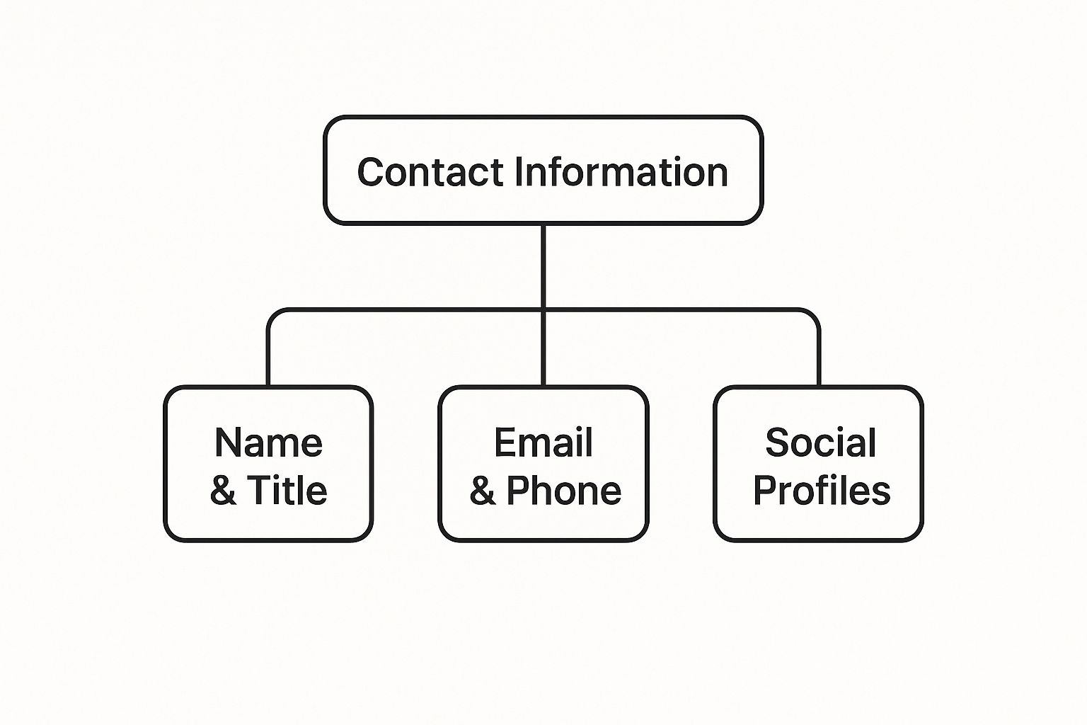 Infographic about components of resume