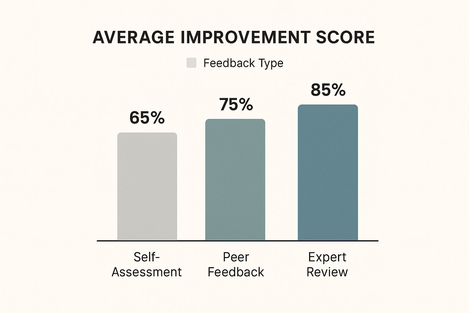 An infographic comparing the effectiveness of different feedback types, showing that expert review leads to the highest improvement scores in communication skills.