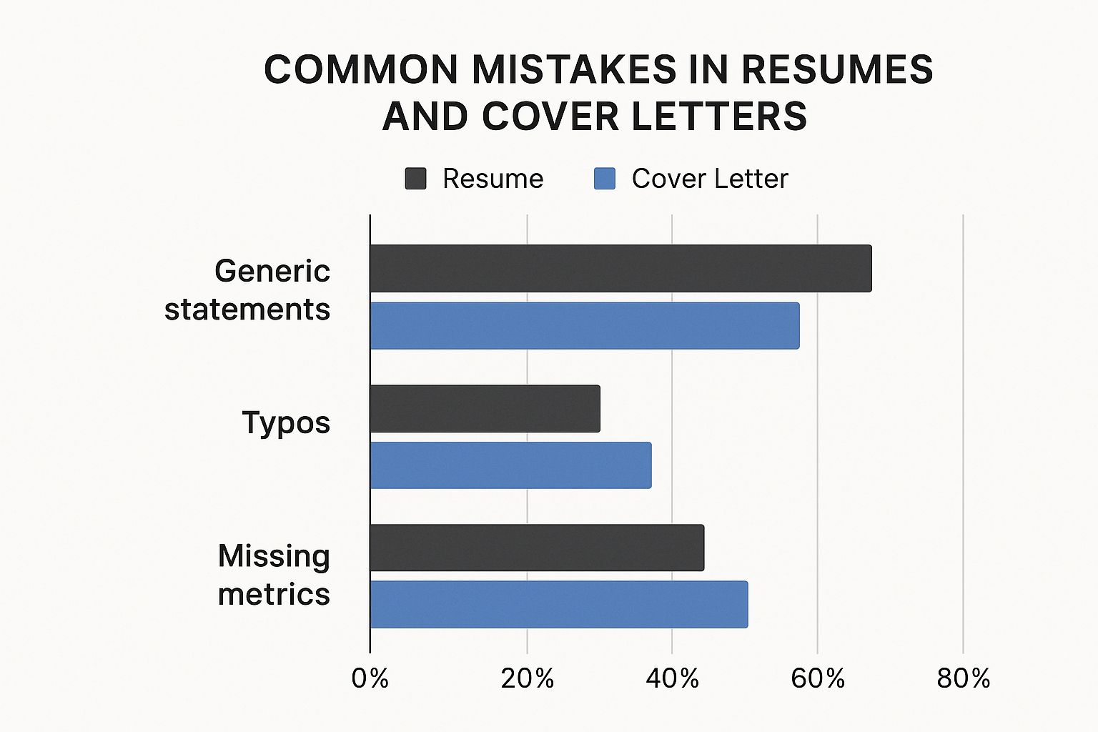 Infographic about resume and cover letter help