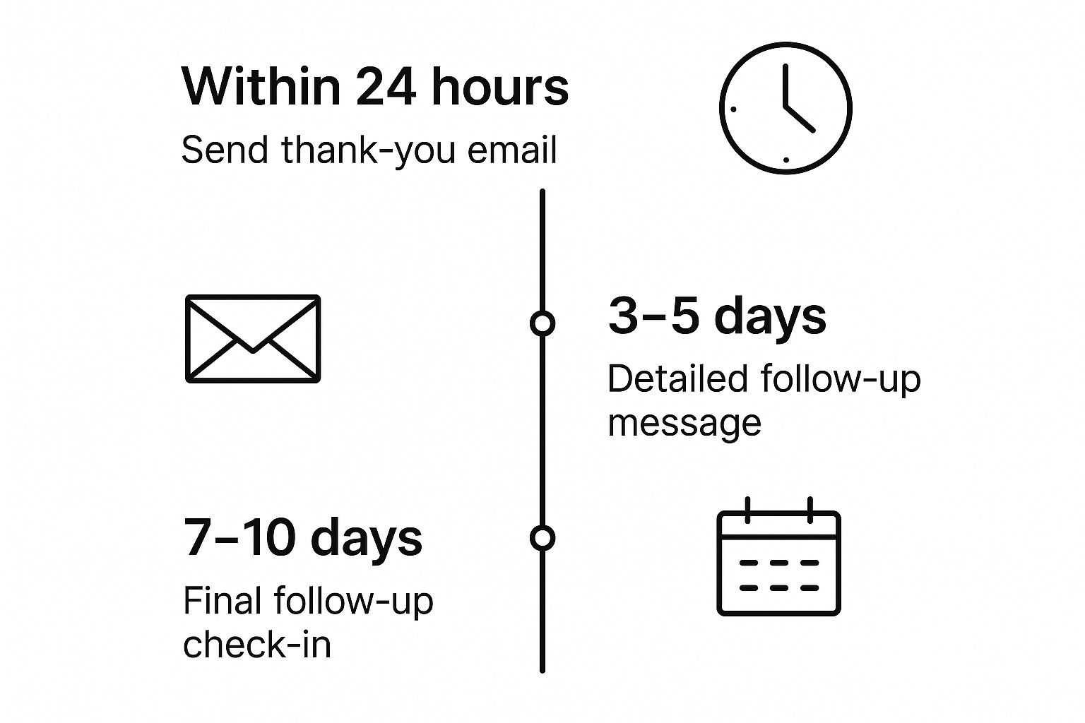 Infographic about how to follow up after interview