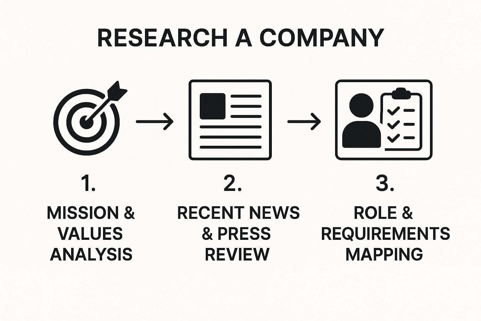 Infographic showing a three-step process for company research: 1. Mission & Values Analysis, 2. Recent News & Press Review, and 3. Role & Requirements Mapping.