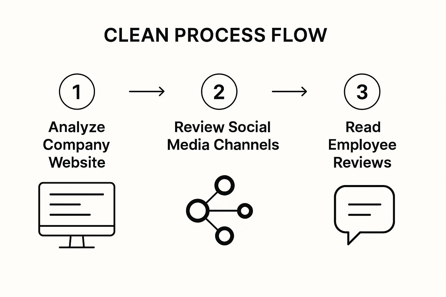 Infographic showing a three-step process for company research: Analyze Company Website, Review Social Media Channels, and Read Employee Reviews.