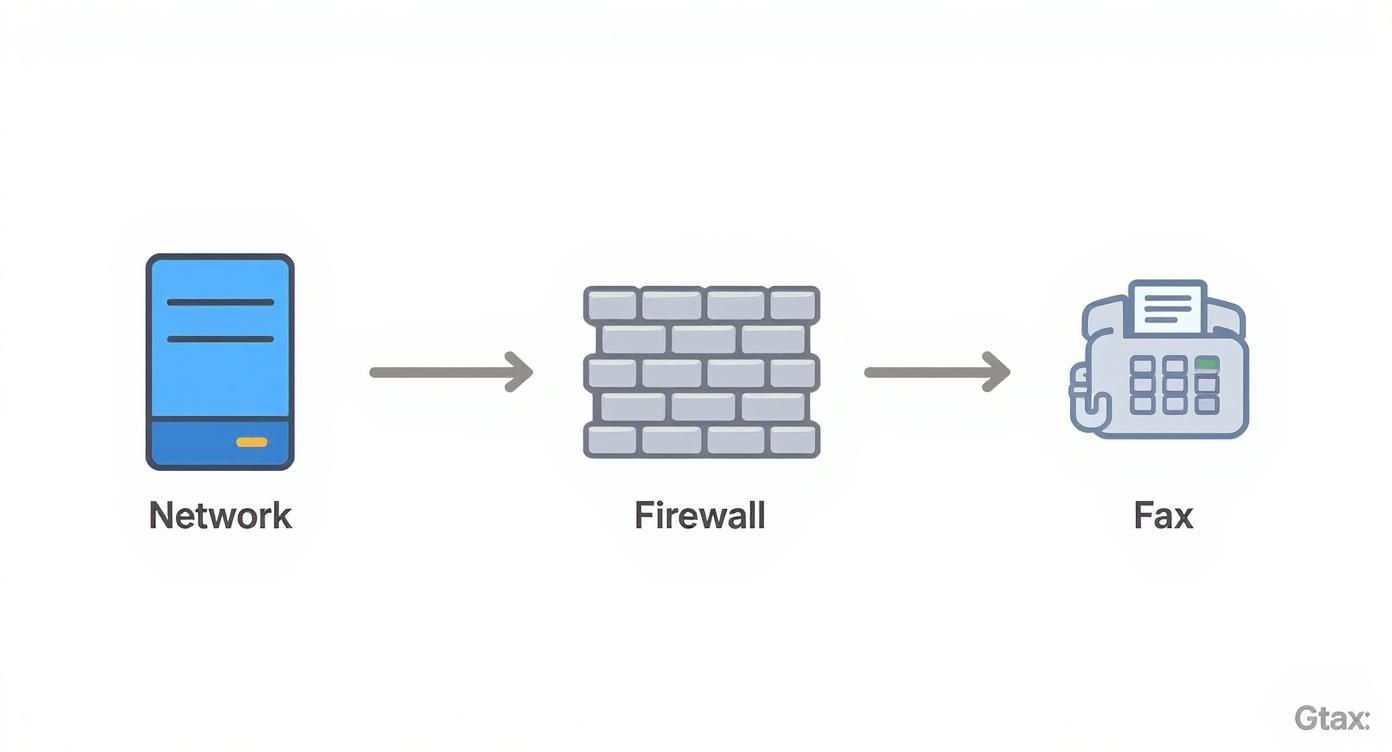 Infographic showing the process flow of network segmentation for a fax machine.