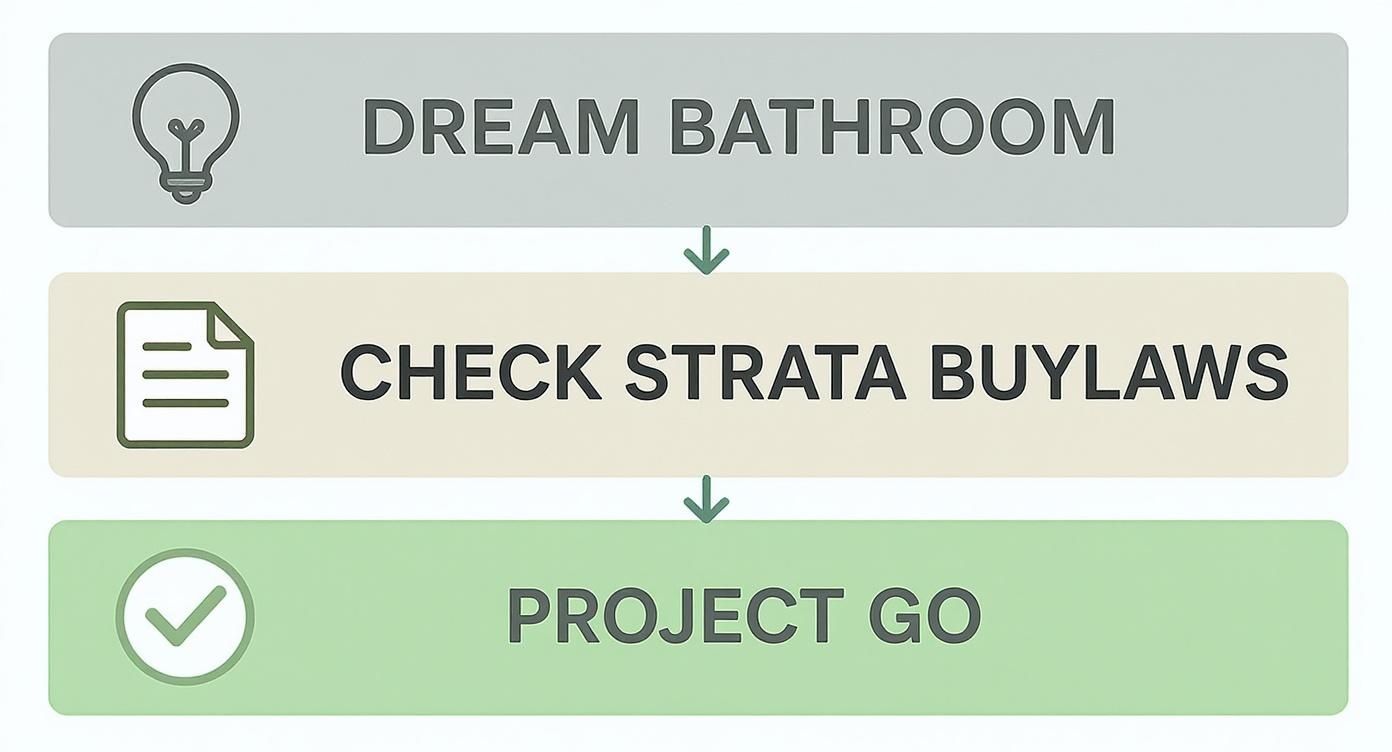 Infographic about condo bathroom remodel