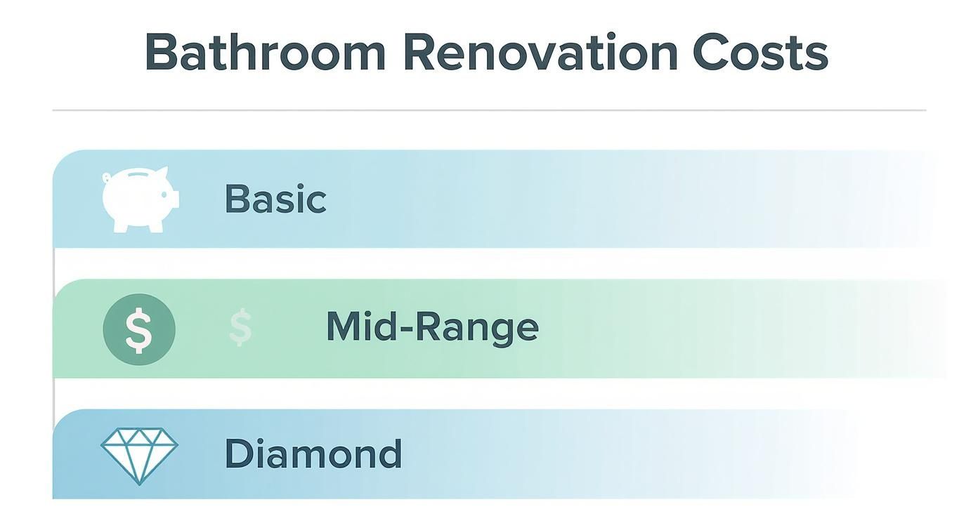 A graphic outlining different bathroom renovation cost categories: Basic, Mid-Range, and Diamond.