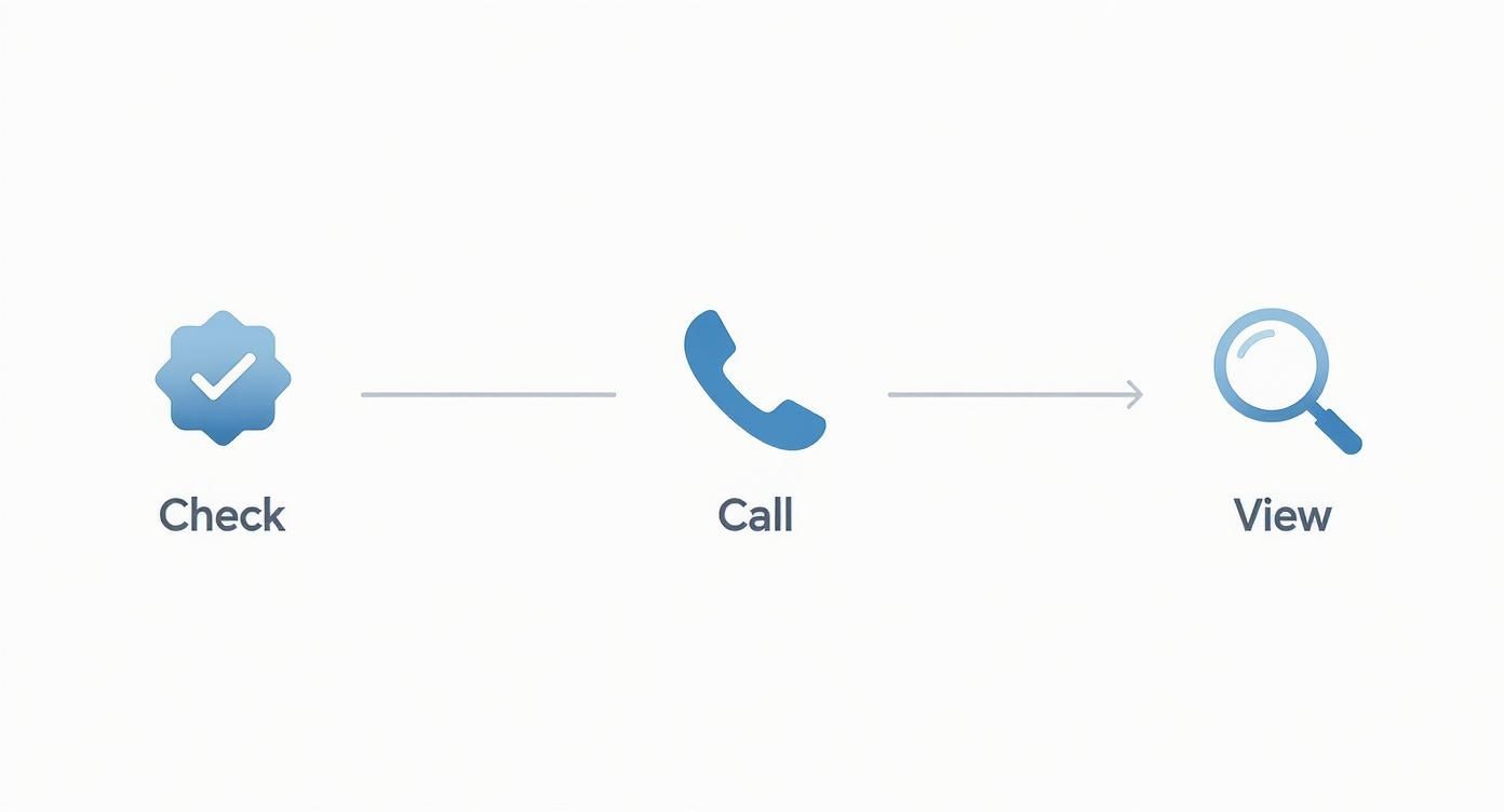 A three-step process diagram showing a verified checkmark, phone call icon, and magnifying glass search icon.