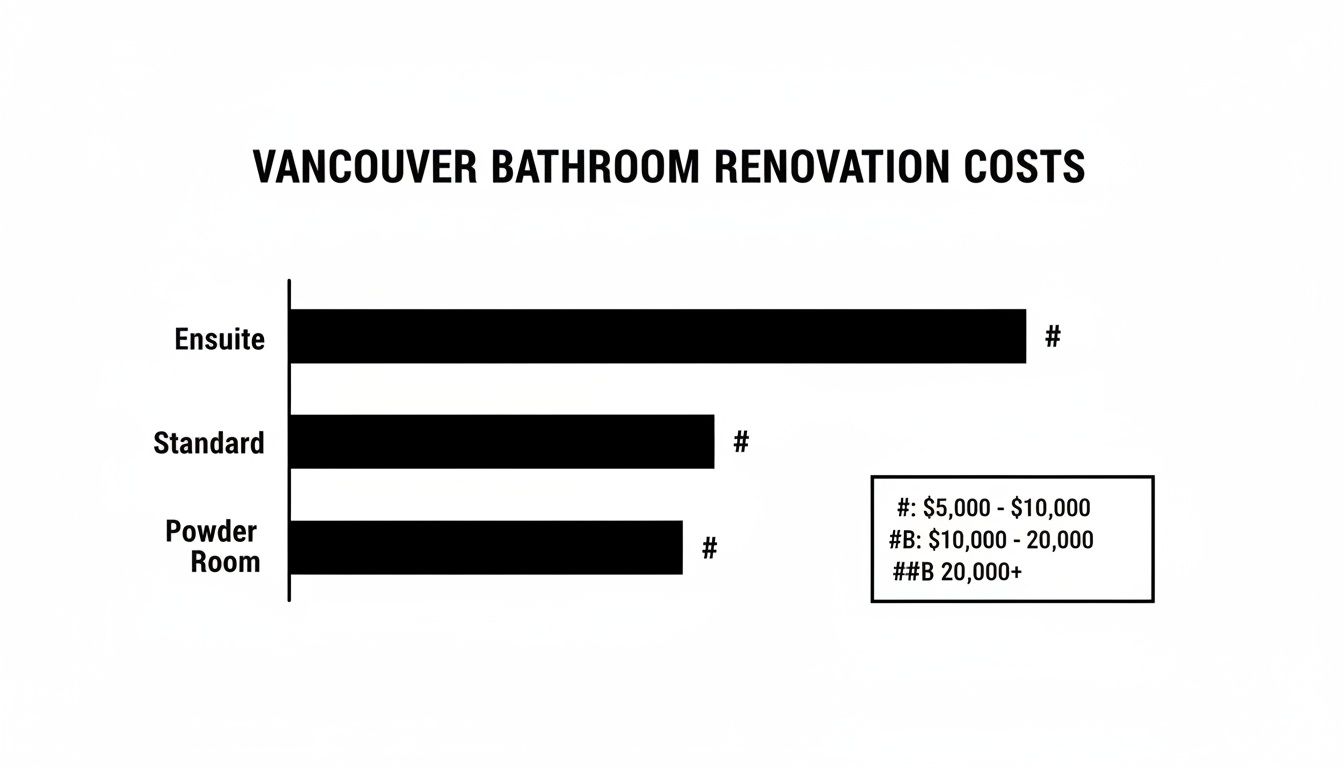 Bar chart illustrating Vancouver bathroom renovation costs for ensuite, standard, and powder rooms with a legend.