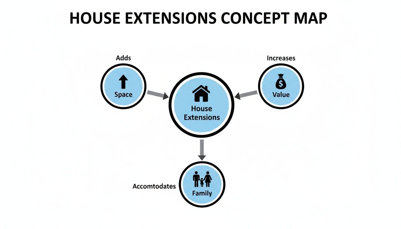 A concept map showing house extensions adding space, increasing value, and accommodating family.
