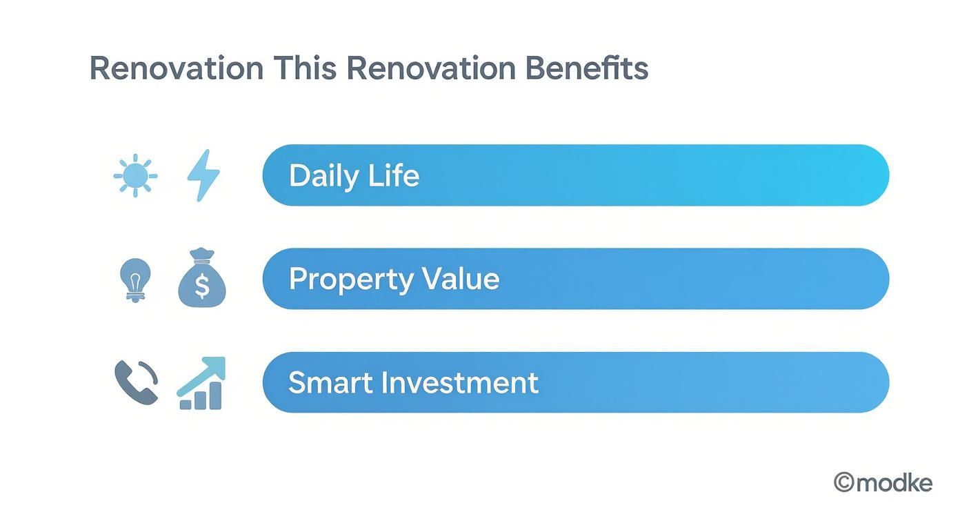 This image lists renovation benefits: improved daily life, increased property value, and smart investment.
