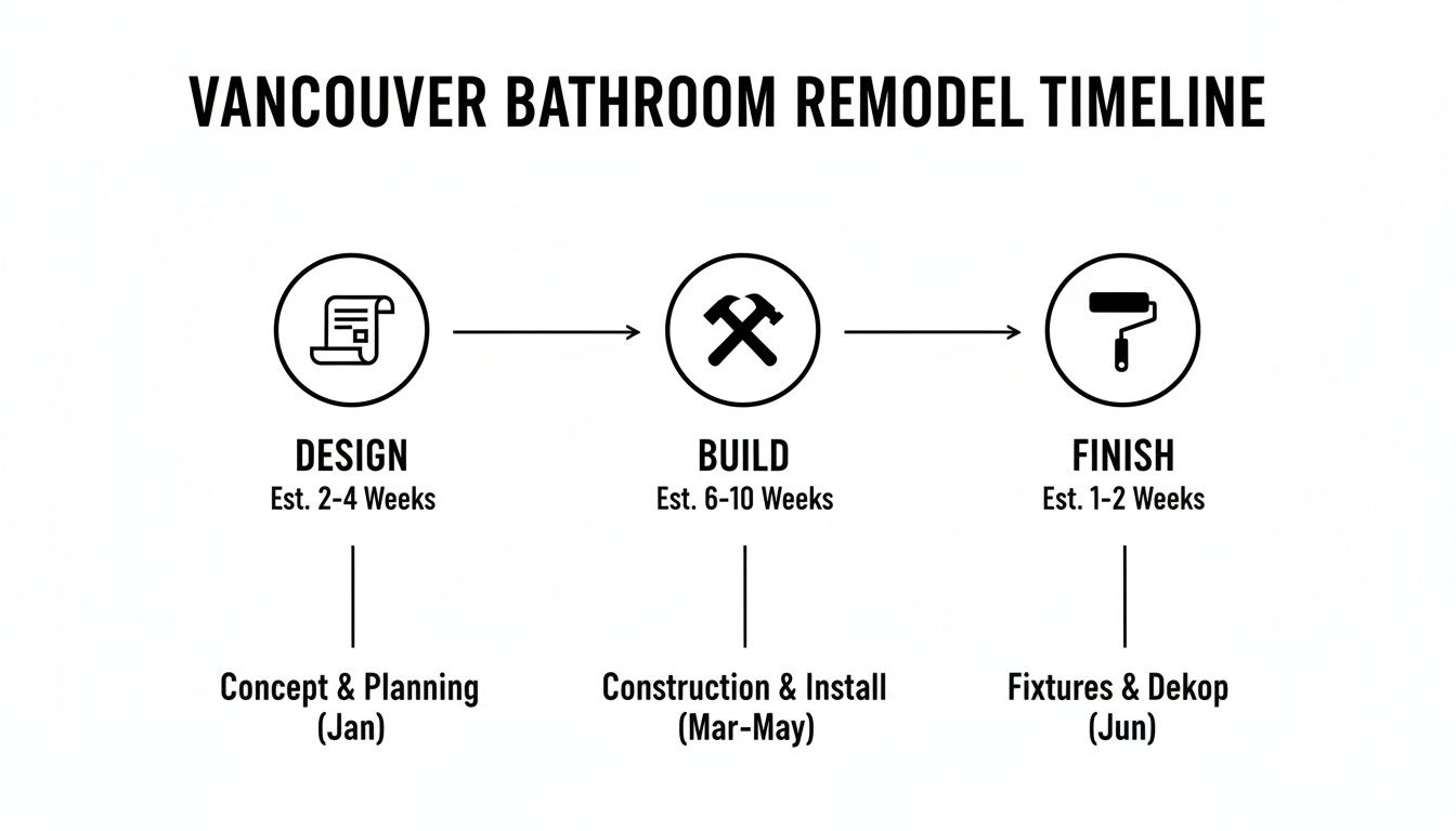A timeline infographic outlining the phases of a Vancouver bathroom remodel: Design, Build, and Finish, with estimated durations.