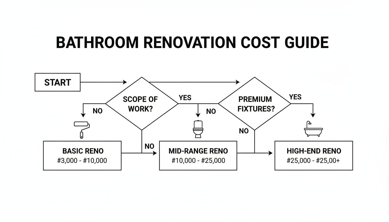 Flowchart showing bathroom renovation cost guide with options for basic, mid-range, and high-end renovations.