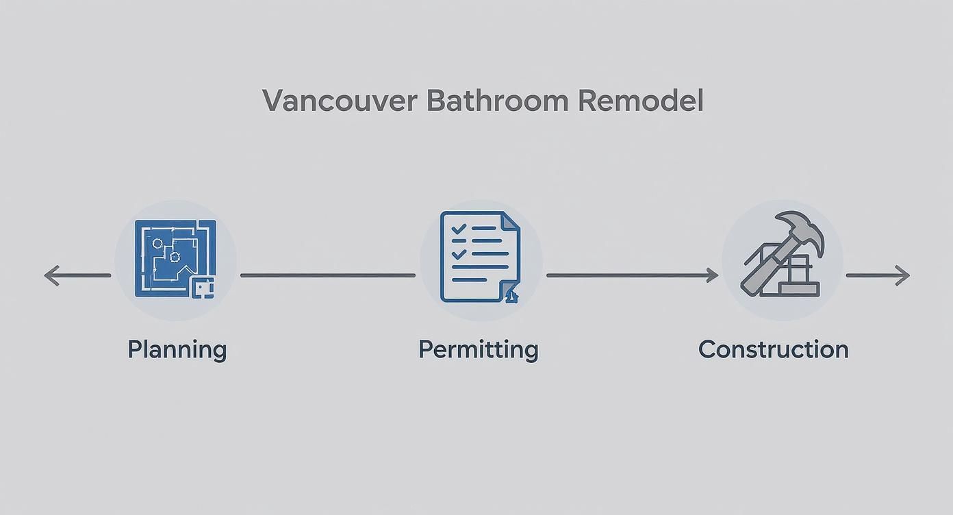 Flowchart illustrating the three main steps for a Vancouver bathroom remodel: Planning, Permitting, and Construction.