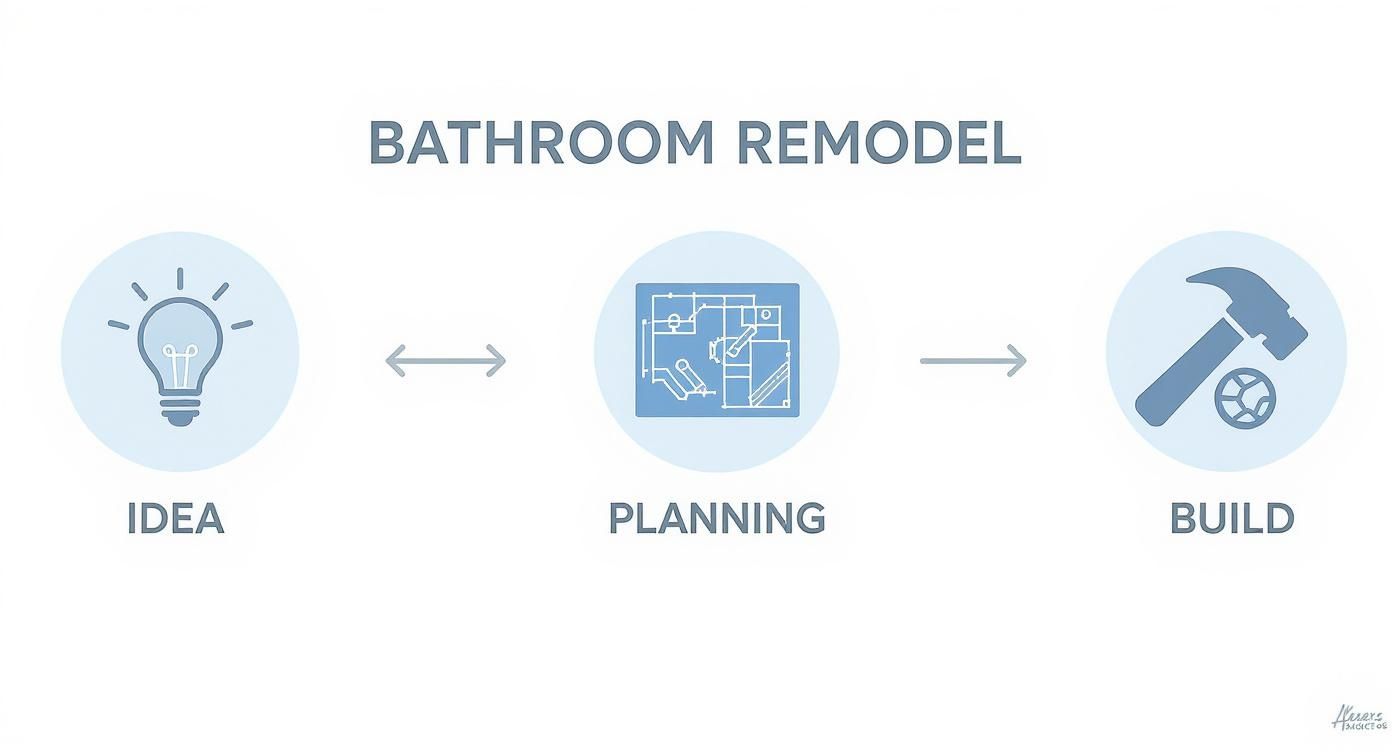 An infographic detailing the three-step process for a bathroom remodel: Idea, Planning, and Build, with icons.