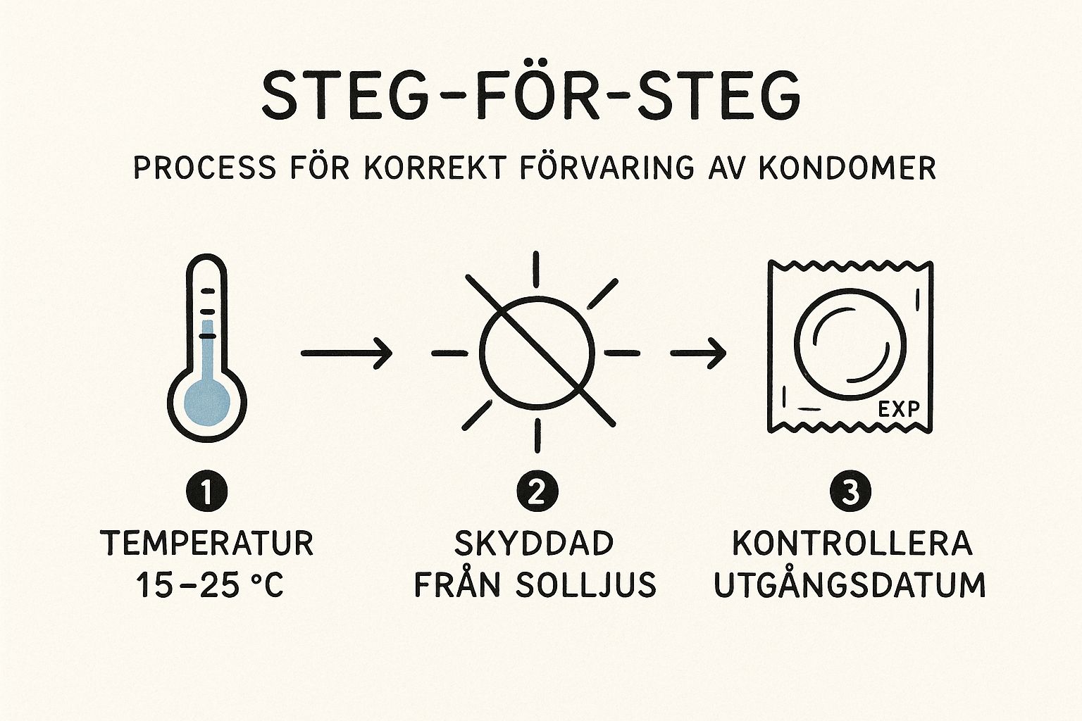 kondom förvaring sexleksak sverige