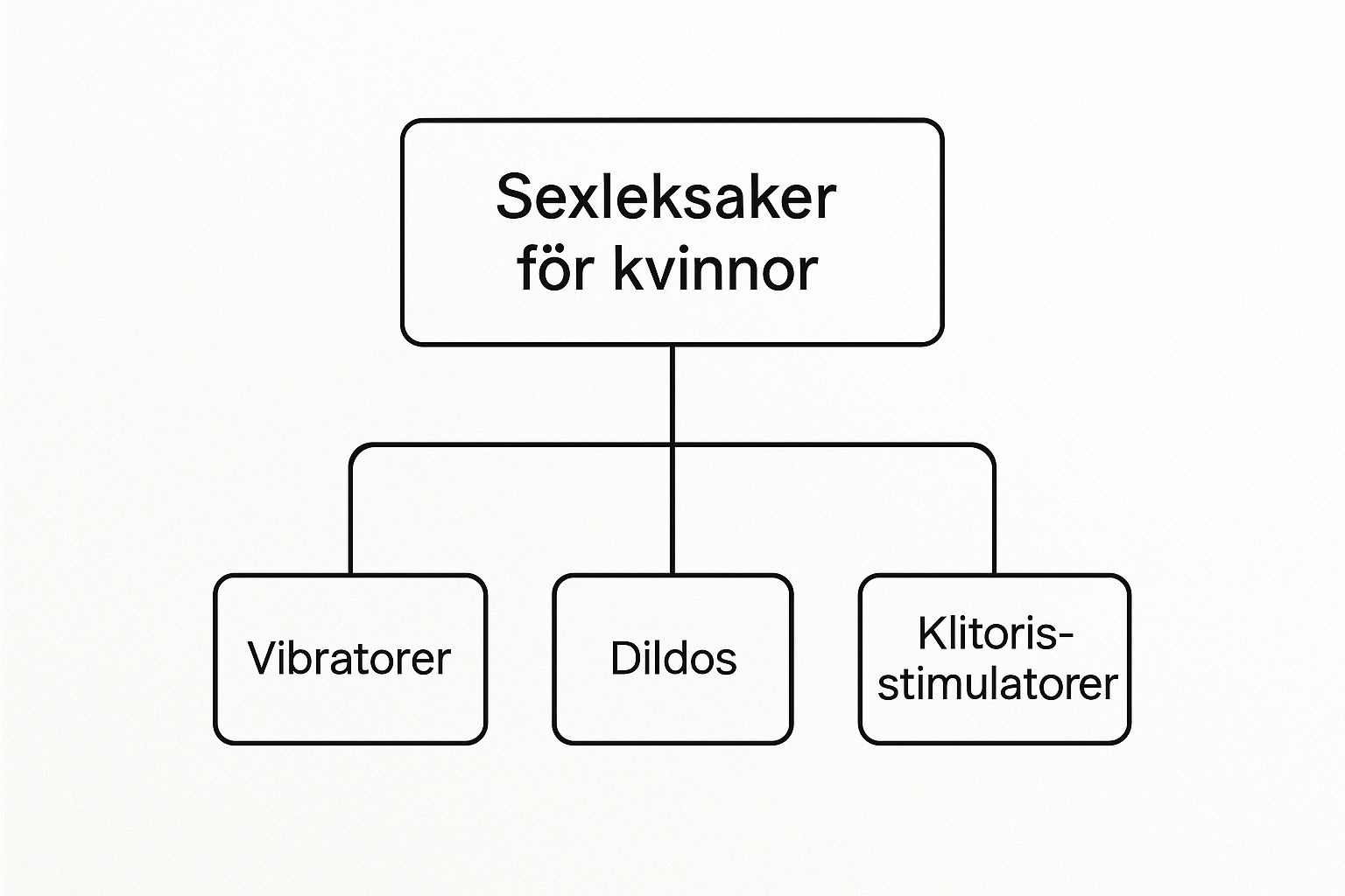Sexleksaker för kvinnor vibrator dildo klitorisstimulator