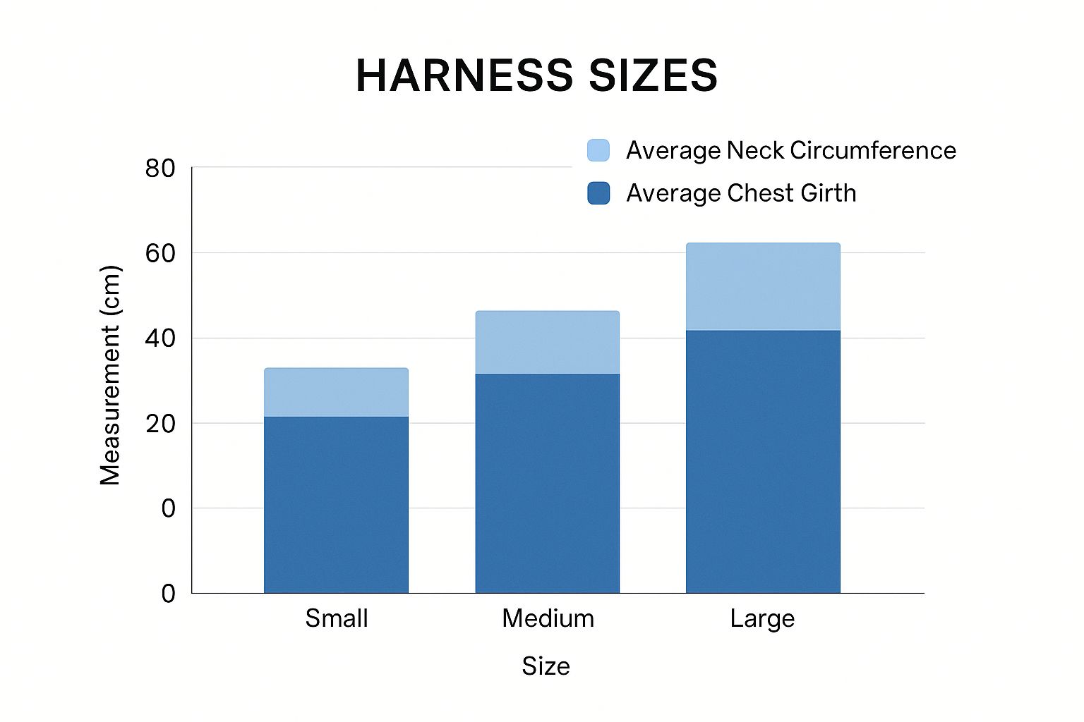 Infographic showing a bar chart of average neck and chest measurements for small, medium, and large dog harnesses.