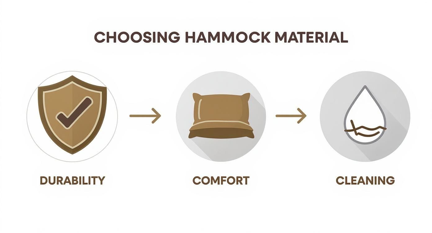 Graphic illustrating how to choose hammock material based on durability, comfort, and cleaning factors.