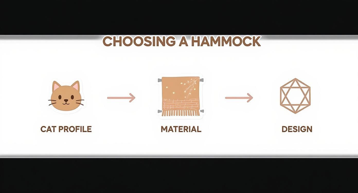 Diagram titled 'Choosing a Hammock' shows steps: cat profile, material, and design, with icons.