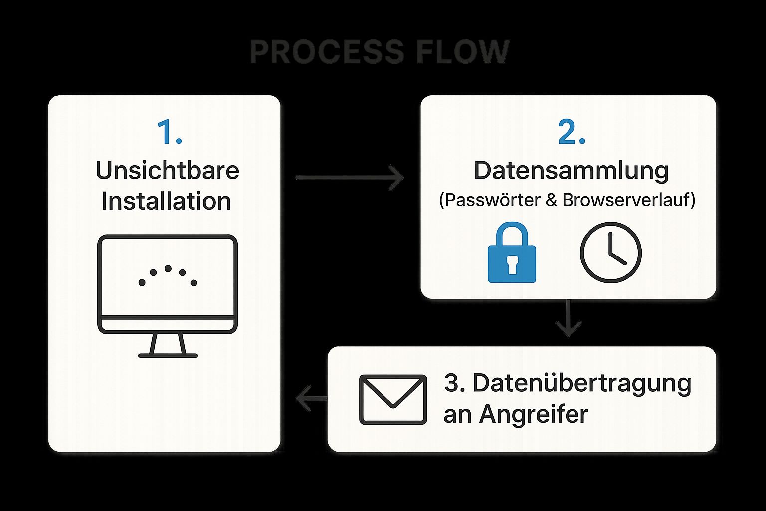 Infographic about was ist spyware