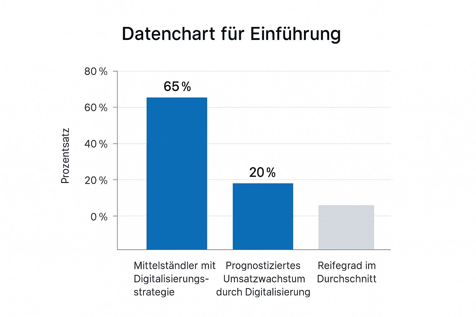 Infographic about digitalisierung mittelstand