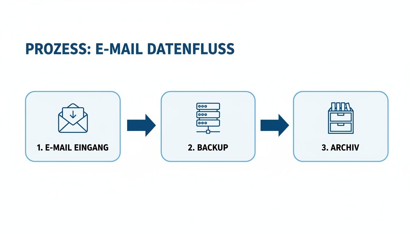 Flussdiagramm zum E-Mail-Datenfluss: Eingang, Backup und Archivierung von E-Mails Schritt für Schritt dargestellt.
