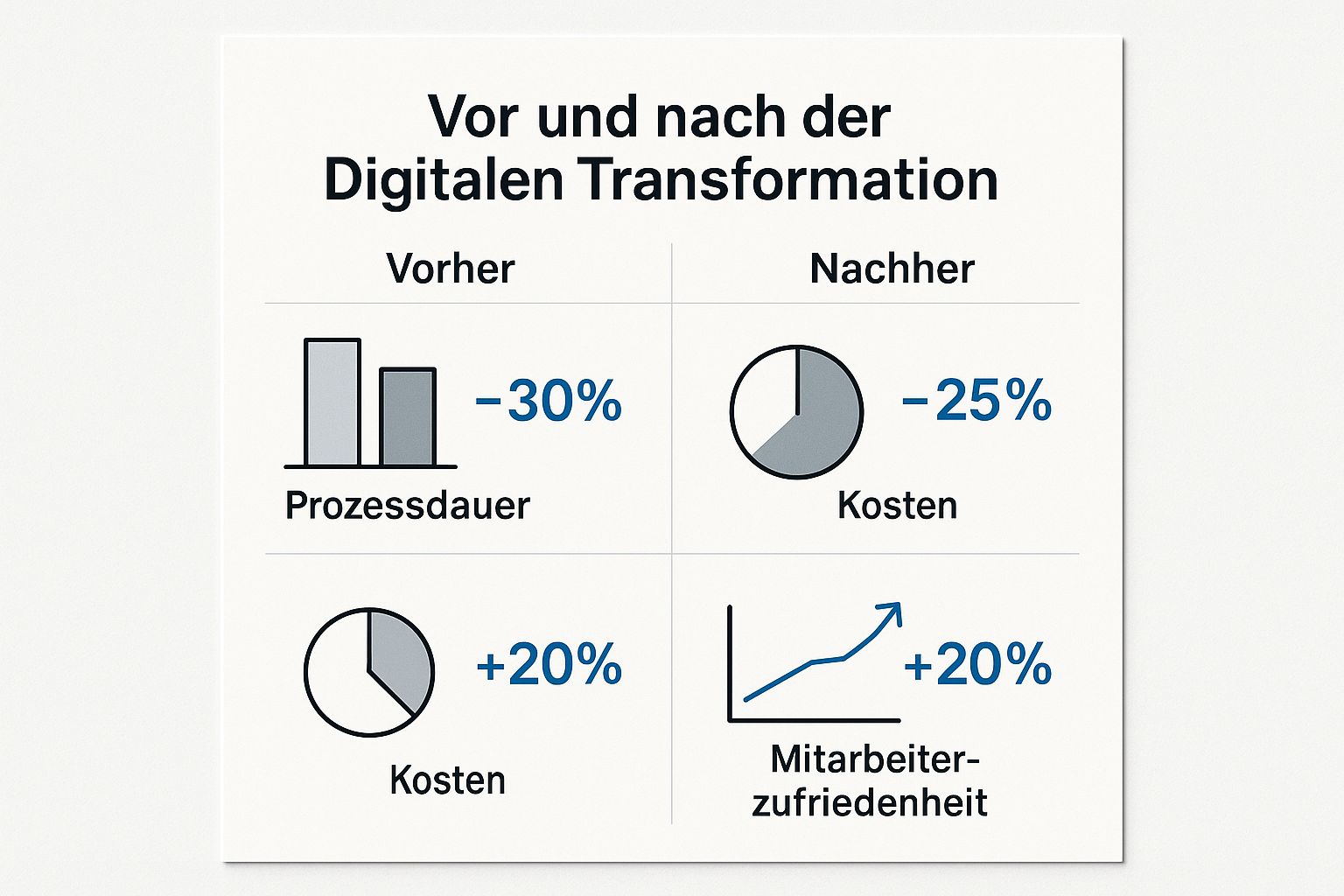 Bausteine der digitalen Transformation