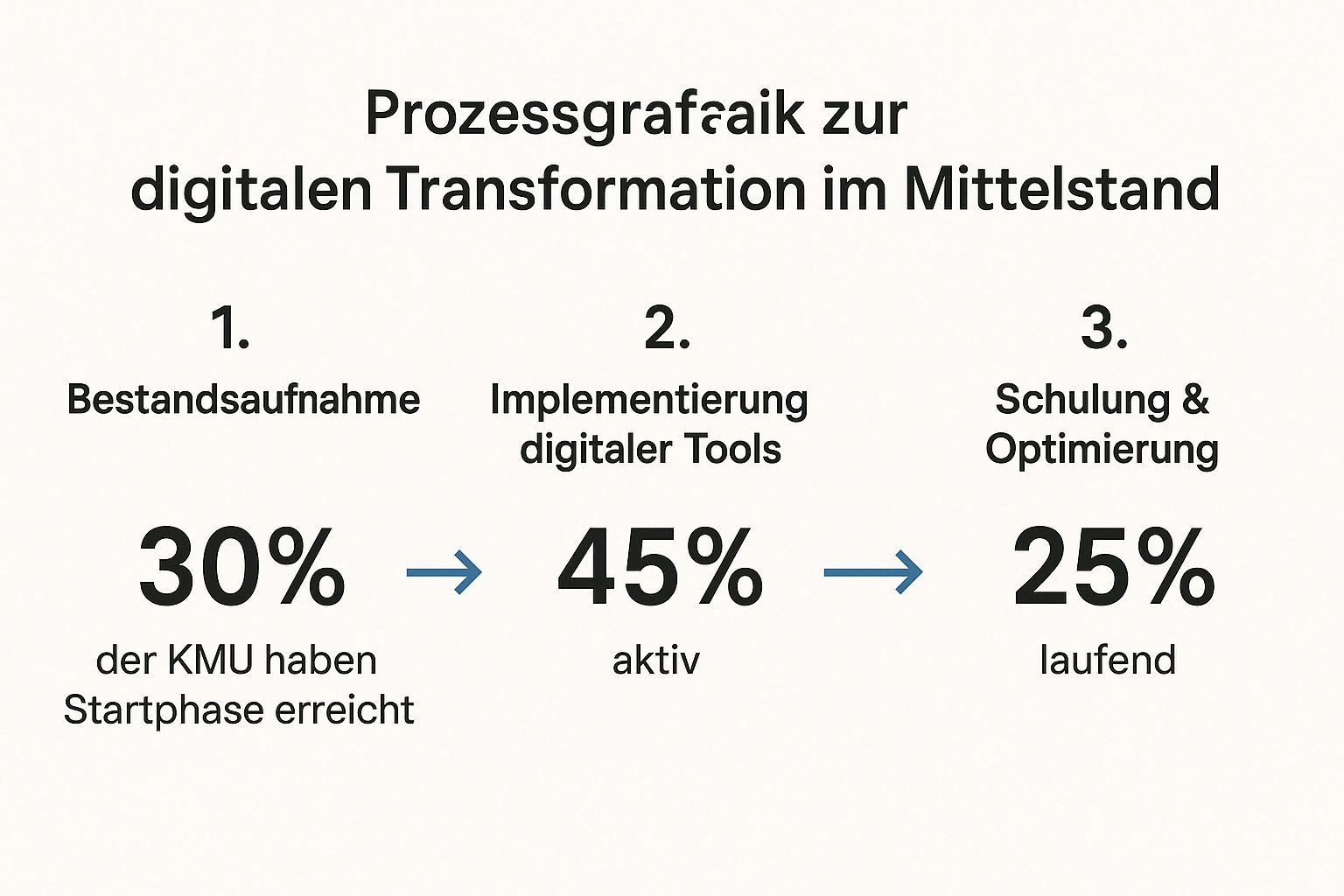 Digitalisierungsstrategie