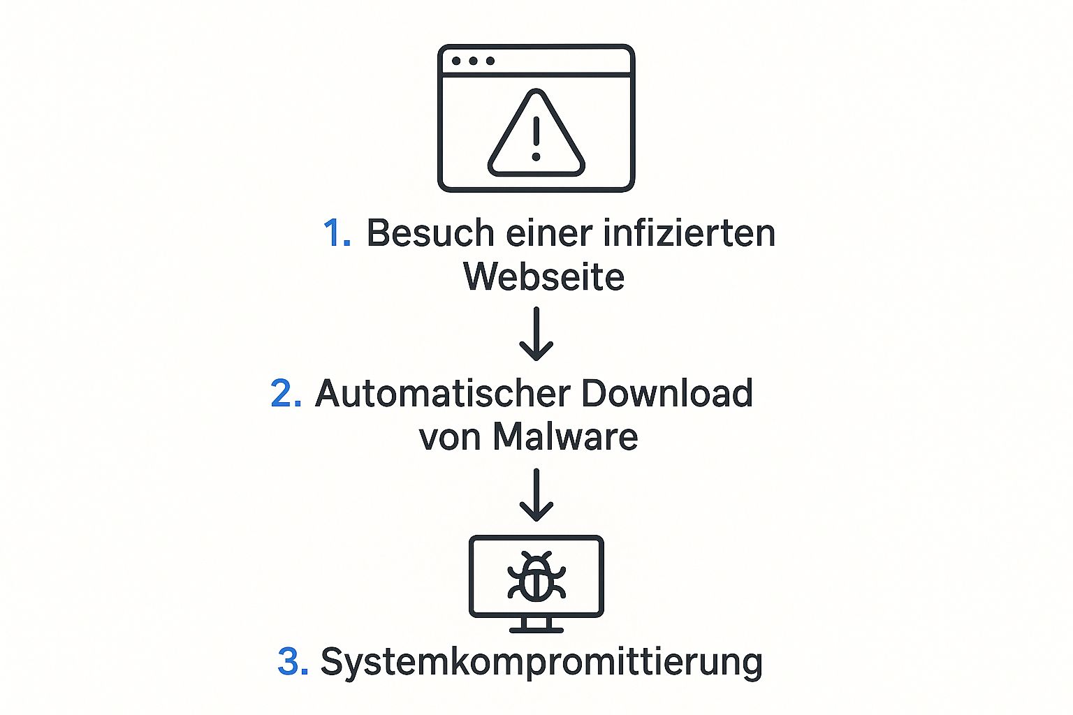 Infographic about drive by downloads