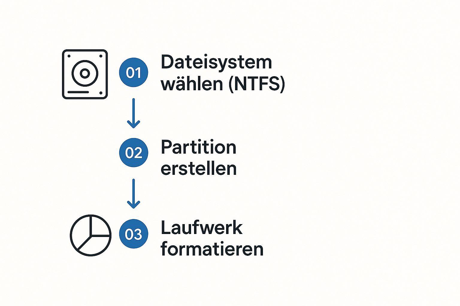 Infografik zum Prozess der Vorbereitung einer externen Festplatte für ein Windows 10 Backup mit den Schritten: Dateisystem wählen, Partition erstellen, Laufwerk formatieren.