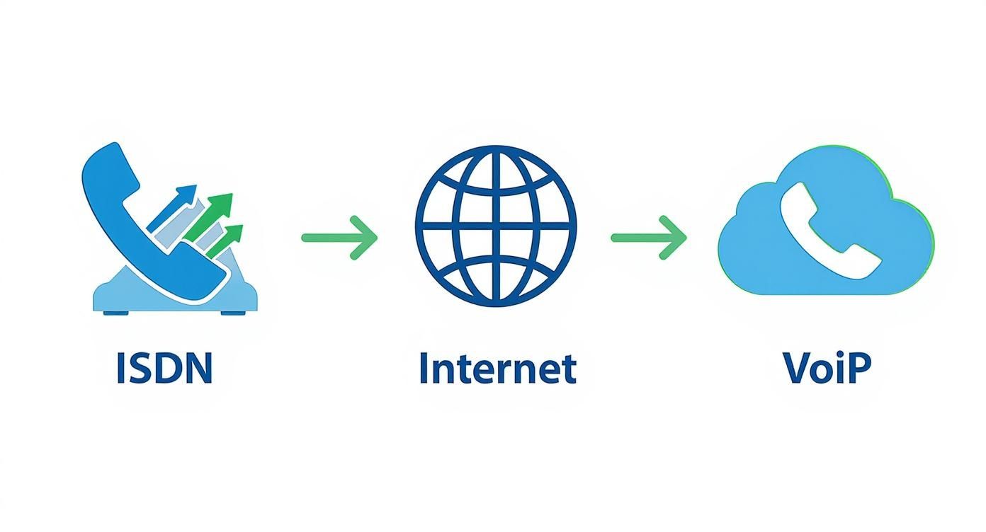 Infographic about was ist sip trunking