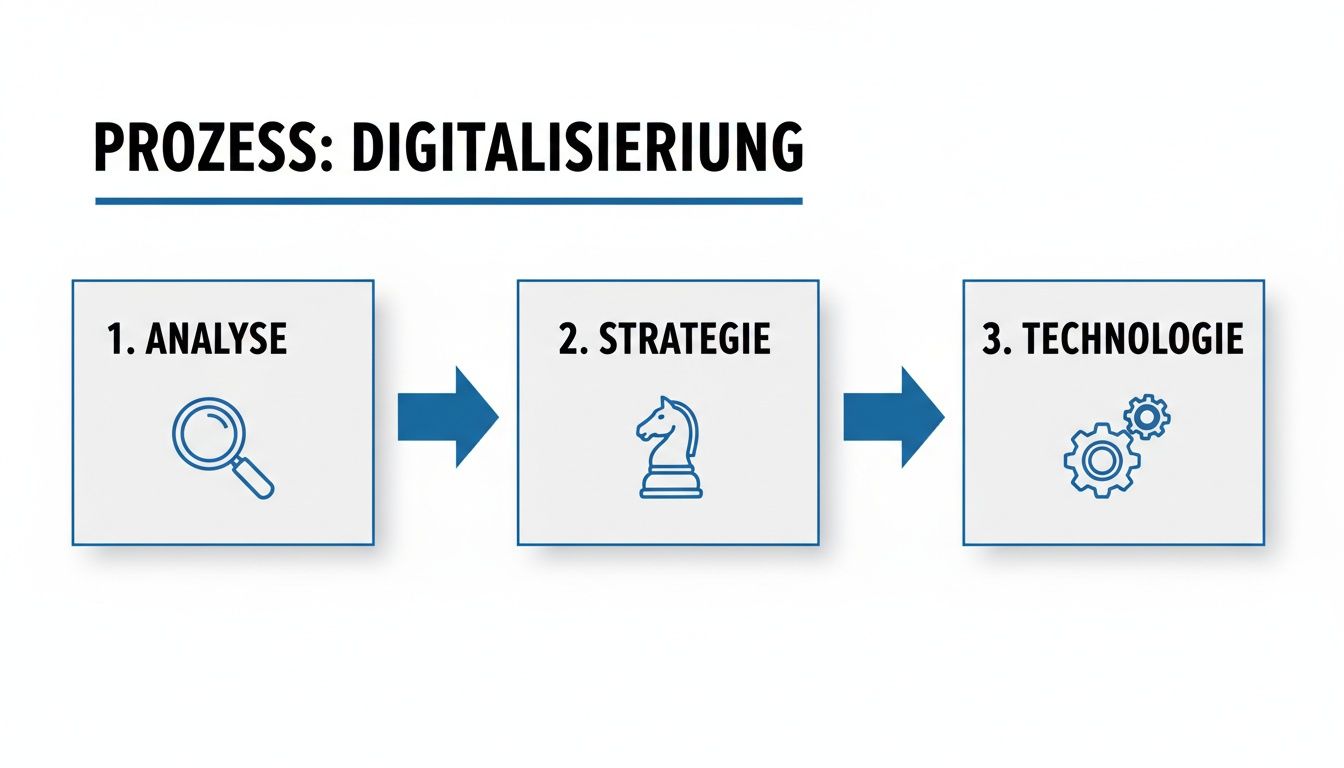 Grafik zum Digitalisierungsprozess in drei Schritten: Analyse, Strategie und Technologie mit zugehörigen Symbolen.