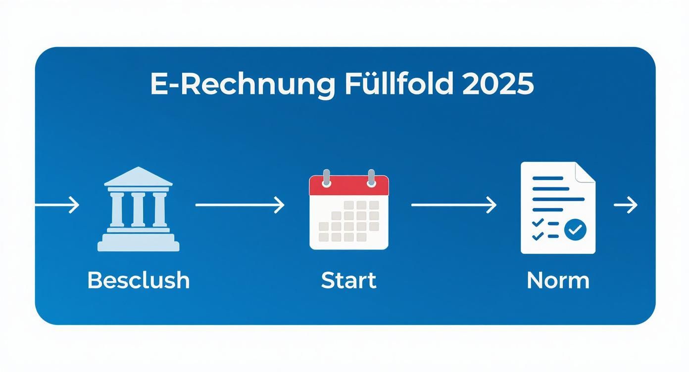 Infographic about e rechnung pflicht 2025