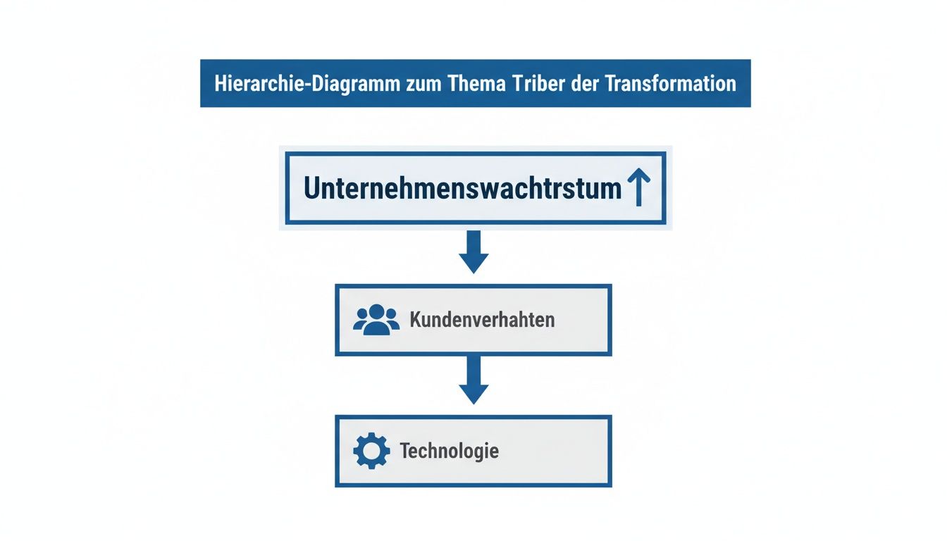 Hierarchiediagramm über Treiber der Transformation, das Unternehmenswachstum, Kundenverhalten und Technologie verbindet.