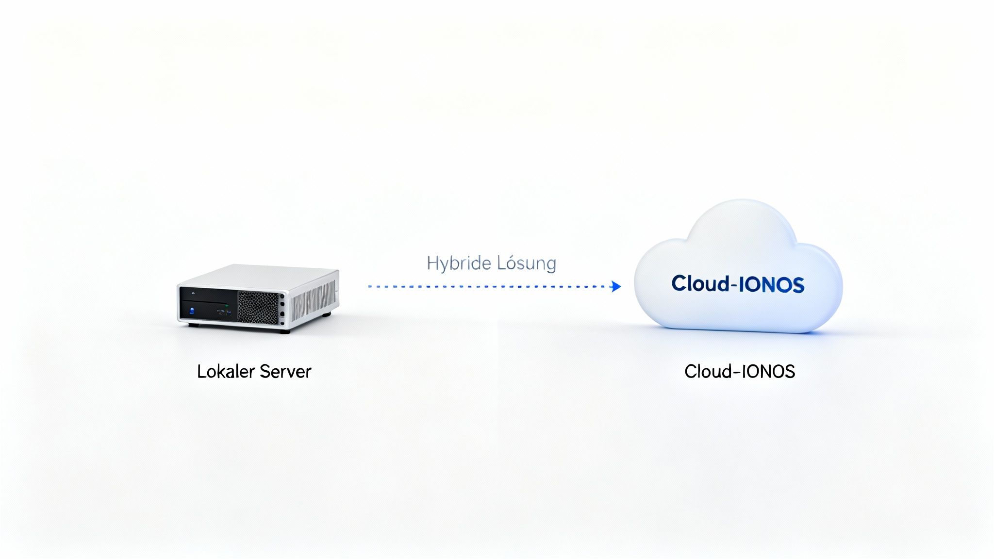 Ein lokaler Server ist über eine gepunktete Linie als „Hybride Lösung“ mit der Cloud-IONOS verbunden.