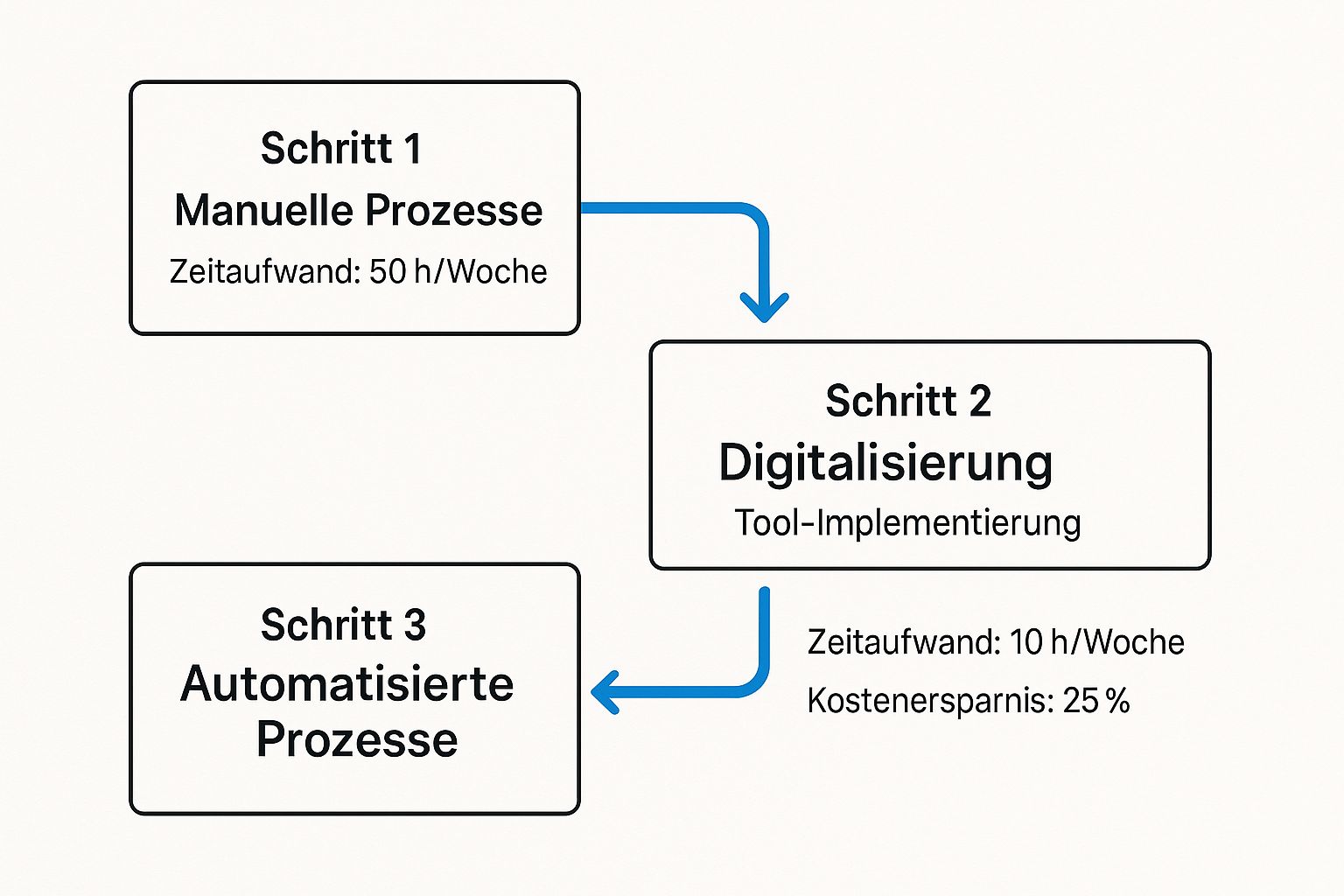 Strategieentwicklung für die Digitalisierung