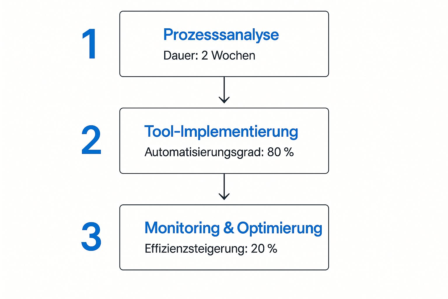 Infographic about geschäftsprozesse digitalisieren