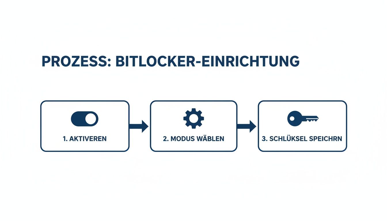 Diagramm des BitLocker-Einrichtungsprozesses mit drei Schritten: Aktivieren, Modus wählen und Schlüssel speichern.