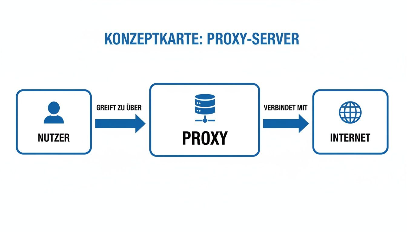 Konzeptkarte zum Proxy-Server: Ein Nutzer greift über einen Proxy auf das Internet zu, was die Funktionsweise visuell erklärt.