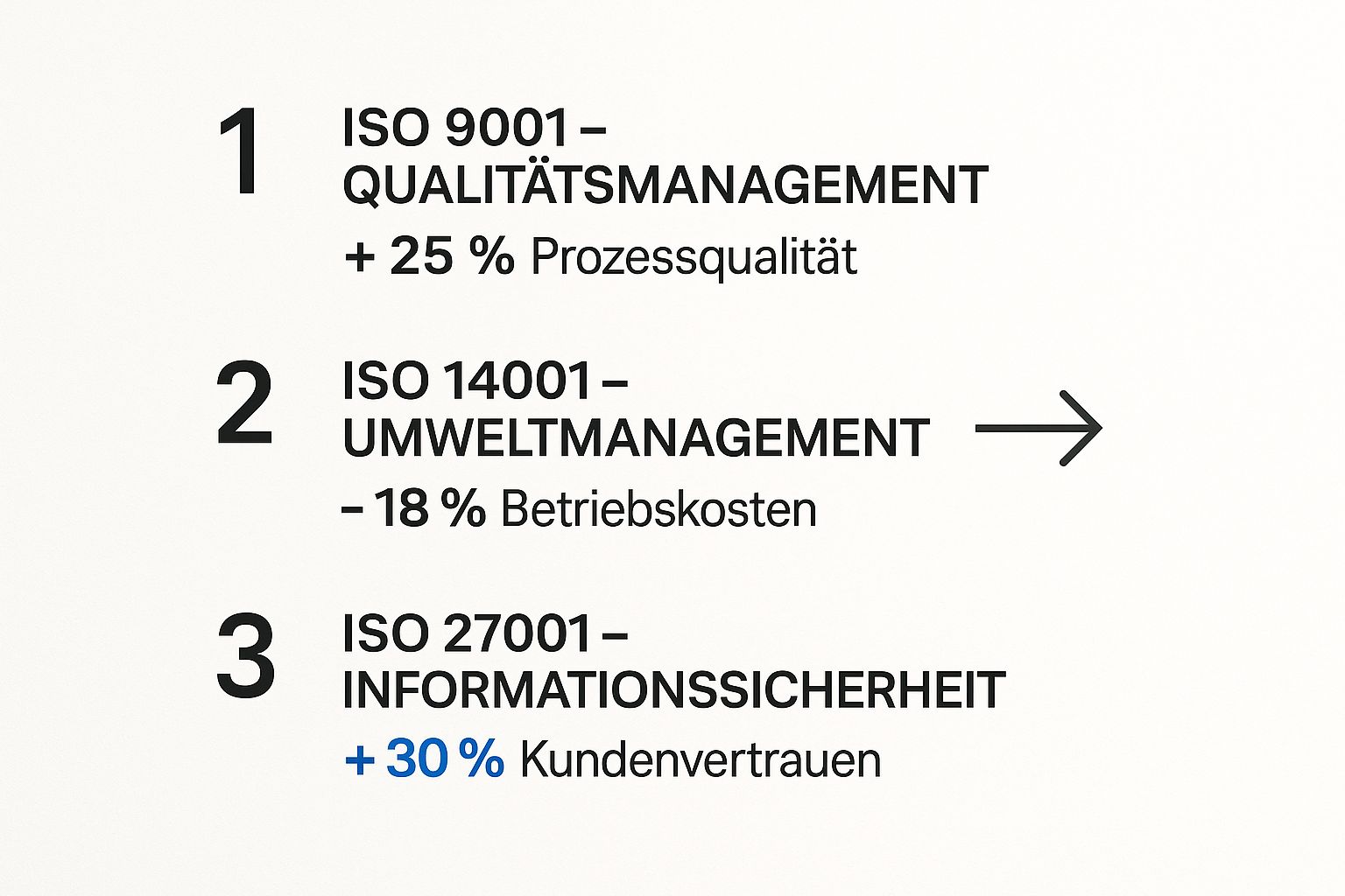 Infografik über die Vorteile verschiedener ISO-Zertifizierungen, die Prozessqualität, Kostensenkung und Kundenvertrauen visualisiert.
