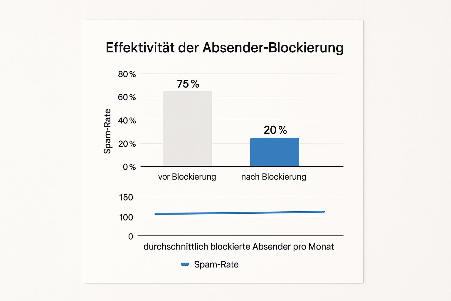Infographic about e mail absender blockieren