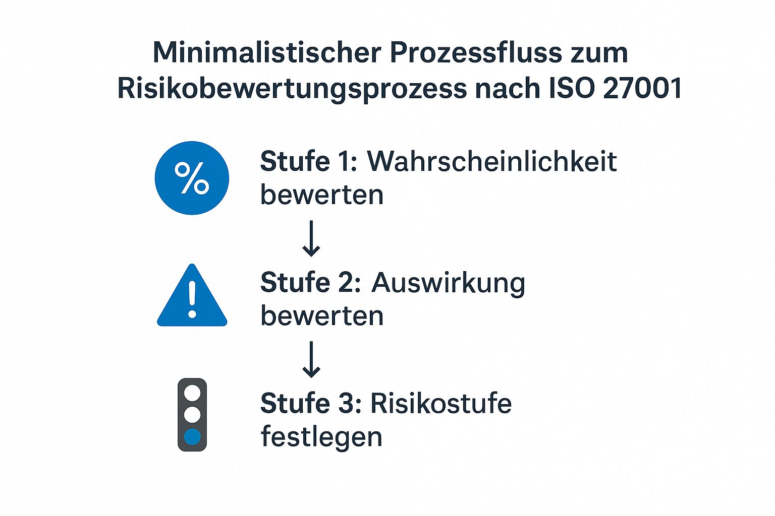 Den Risikobewertungsprozess meistern: Schritt für Schritt