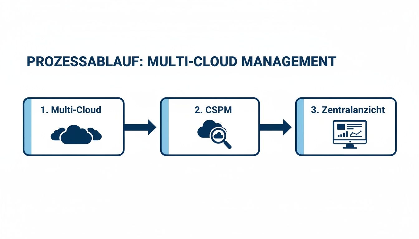 Prozessablauf für Multi-Cloud Management, der Multi-Cloud-Umgebungen, CSPM und eine zentrale Übersicht darstellt.