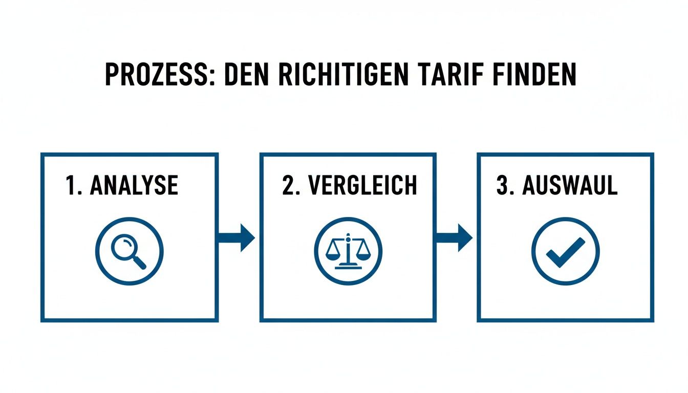 Ein dreistufiger Prozess zur Tariffindung, illustriert mit Symbolen für Analyse, Vergleich und Auswahl von Tarifen.