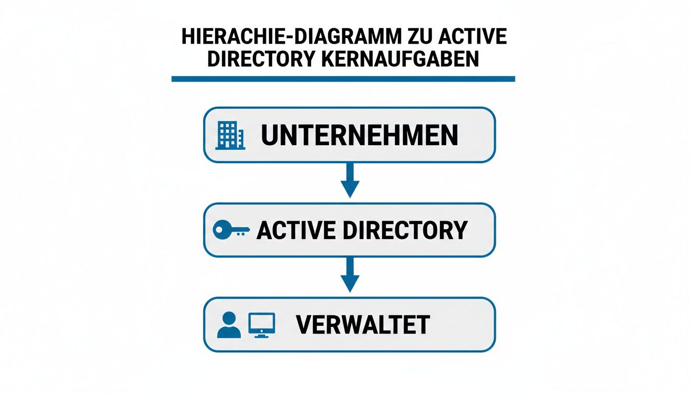 Hierarchie-Diagramm zu Active Directory Kernaufgaben, das den Fluss von Unternehmen über Active Directory zu verwalteten Ressourcen zeigt.