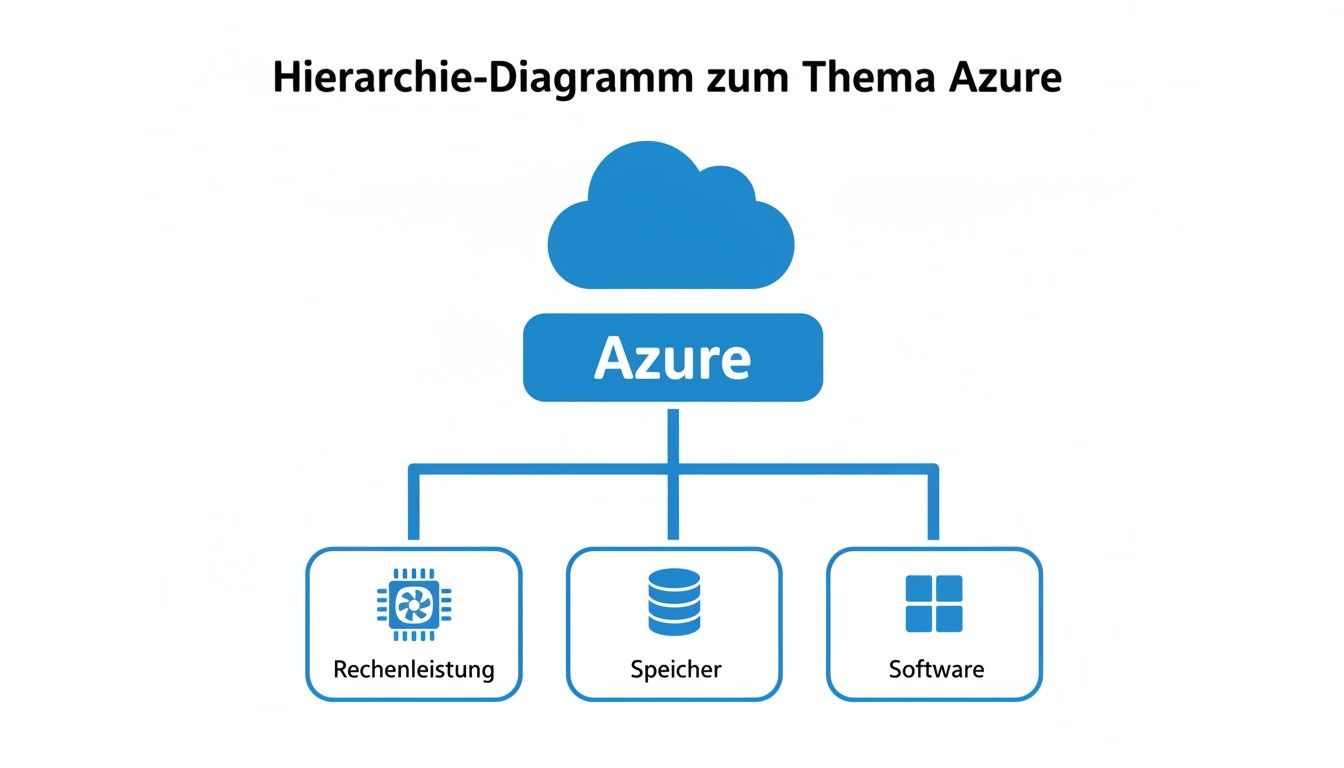 Hierarchisches Diagramm, das Microsoft Azure und seine Kernkomponenten Rechenleistung, Speicher und Software darstellt.