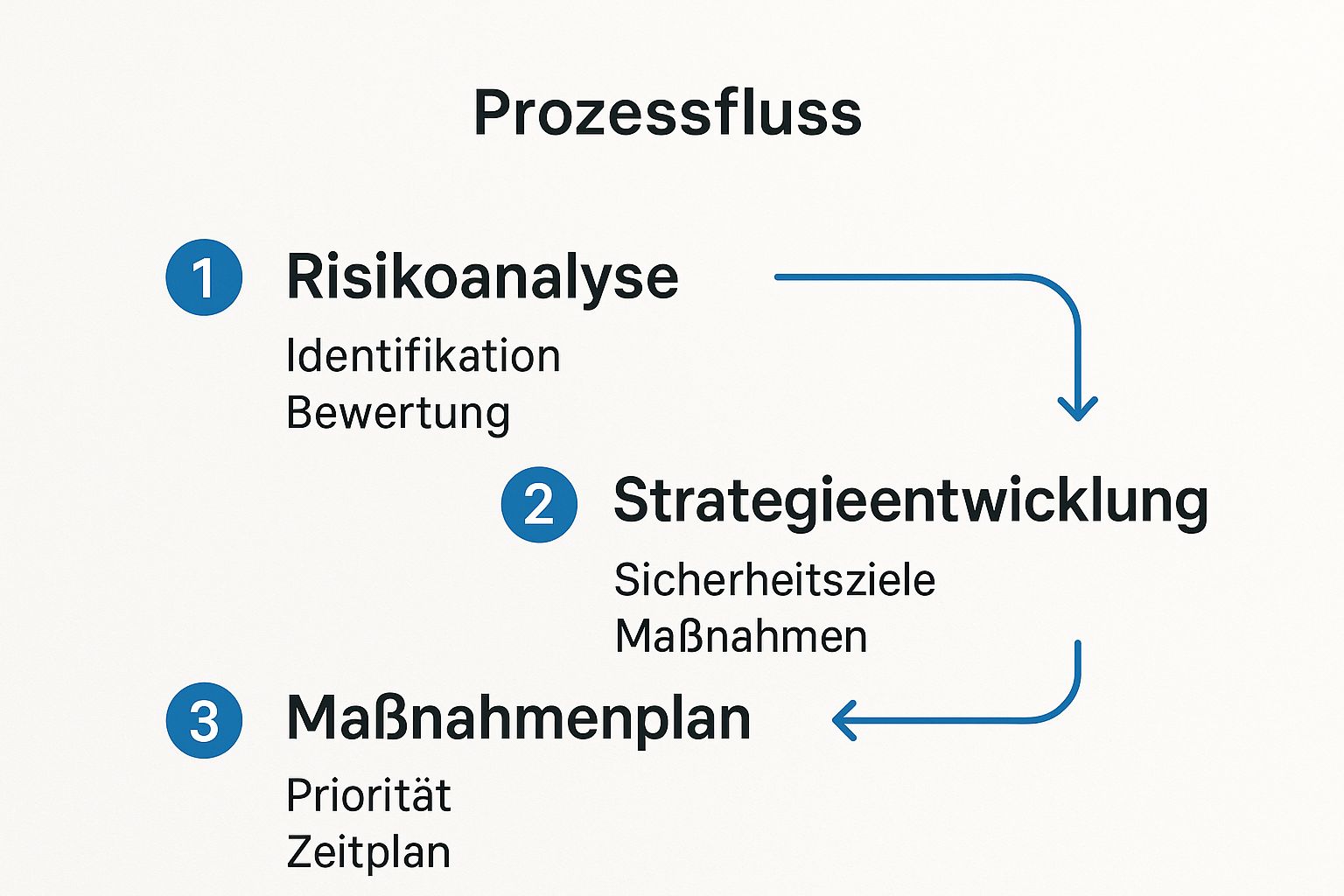 Infographic about it sicherheitskonzept erstellen