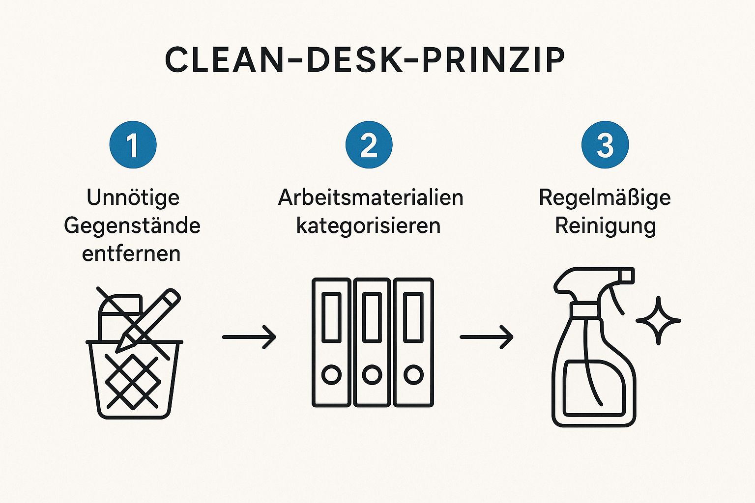 Infografik, die den dreistufigen Prozess des Clean Desk Prinzips zeigt: Unnötige Gegenstände entfernen, Arbeitsmaterialien kategorisieren und regelmäßige Reinigung.